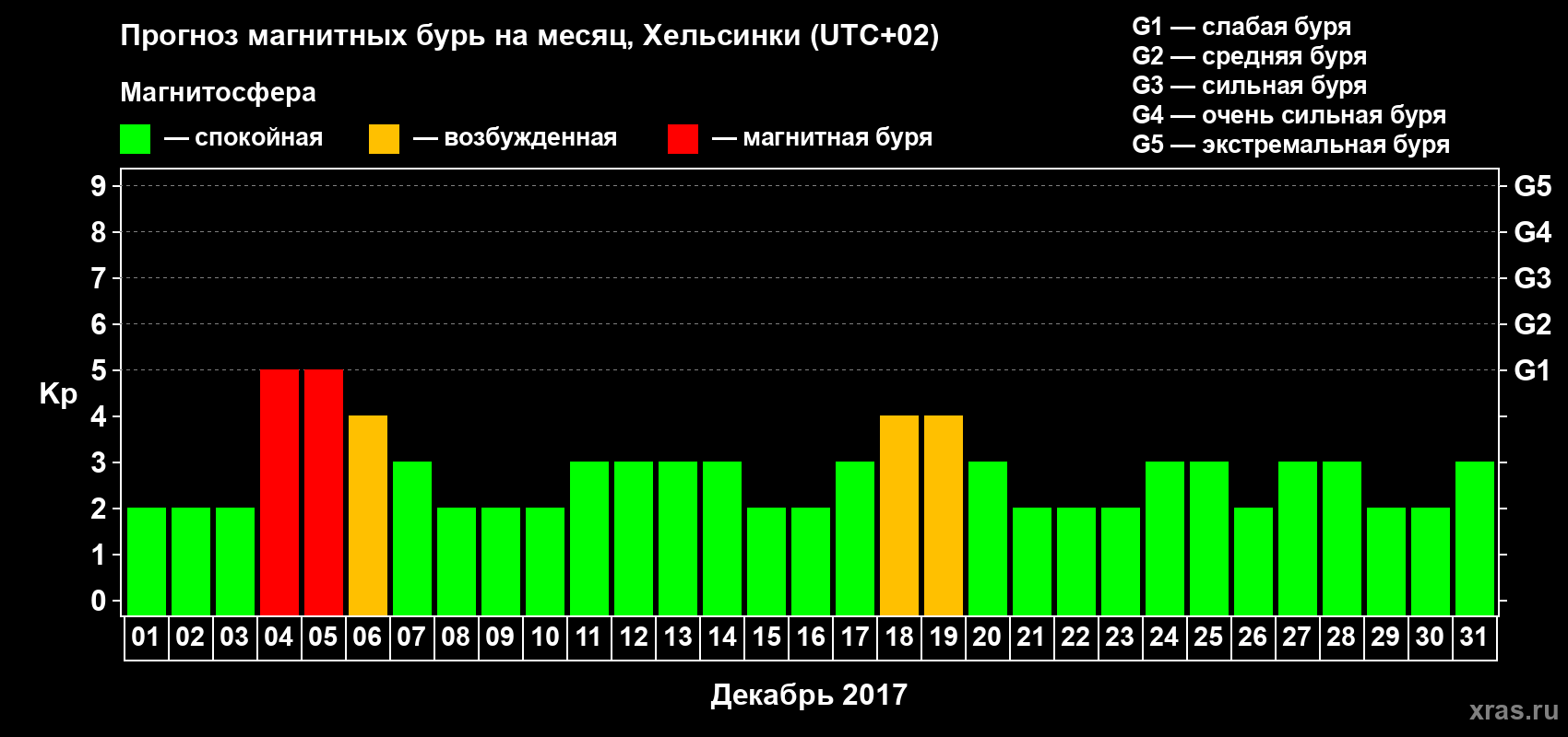 Прогноз максимального суточного геомагнитного индекса Kp на <b>1 месяц</b> (31 день) <b>с 01 декабря по 31 декабря 2017 г</b>