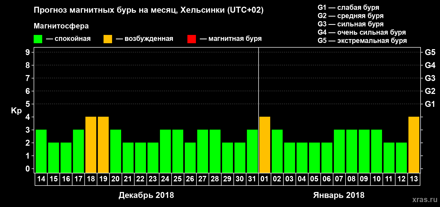Прогноз максимального суточного геомагнитного индекса Kp на <b>1 месяц</b> (31 день) <b>с 14 декабря 2017 г по 13 января 2018 г</b>