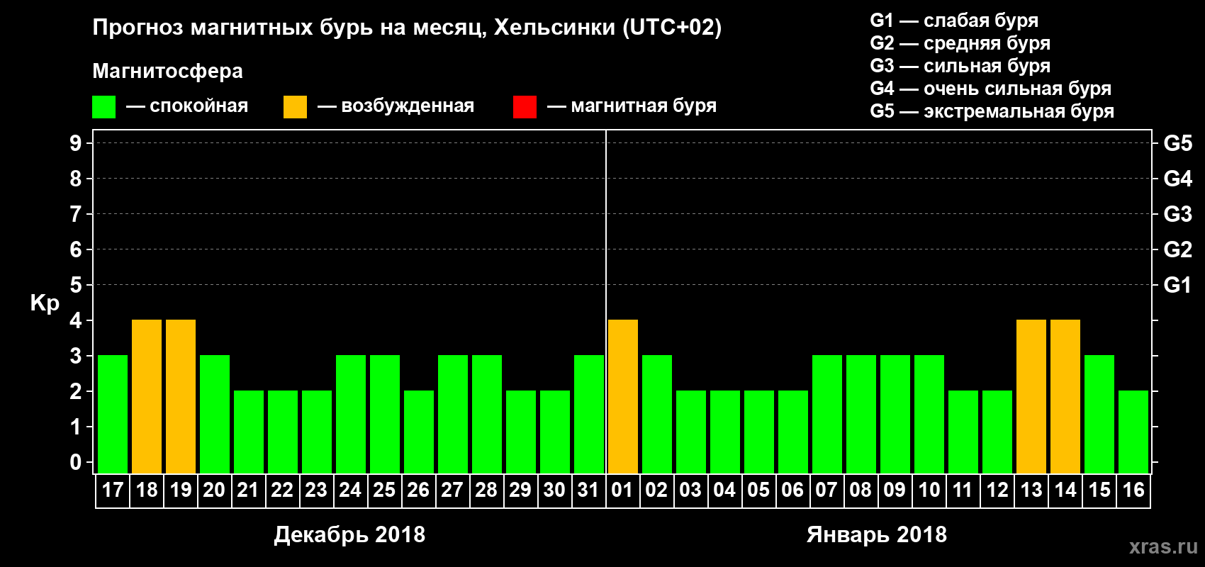 Прогноз максимального суточного геомагнитного индекса Kp на <b>1 месяц</b> (31 день) <b>с 17 декабря 2017 г по 16 января 2018 г</b>
