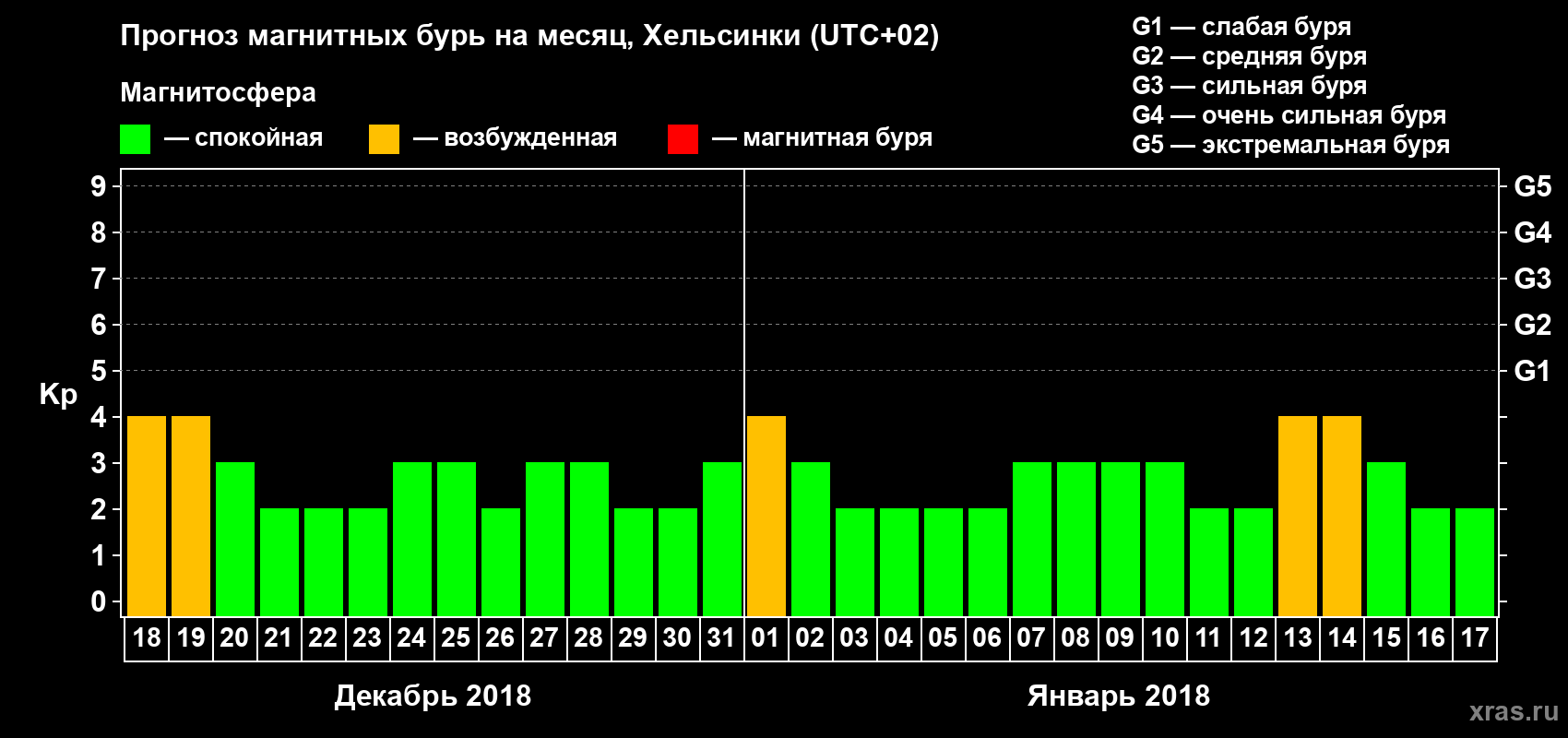 Прогноз максимального суточного геомагнитного индекса Kp на <b>1 месяц</b> (31 день) <b>с 18 декабря 2017 г по 17 января 2018 г</b>