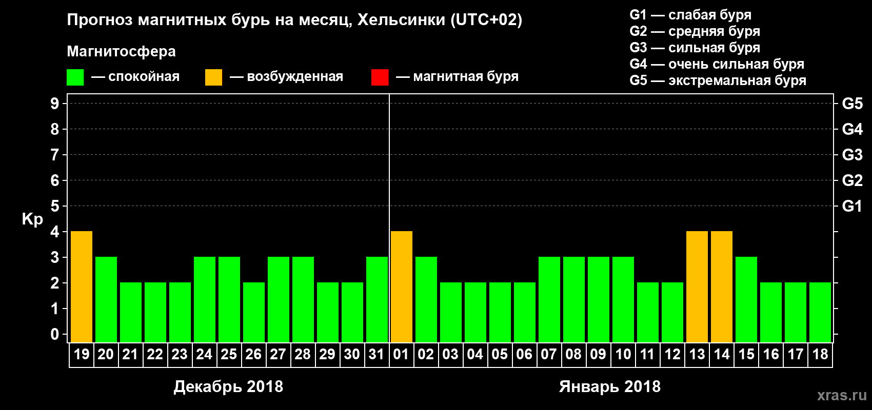 Прогноз максимального суточного геомагнитного индекса Kp на <b>1 месяц</b> (31 день) <b>с 19 декабря 2017 г по 18 января 2018 г</b>