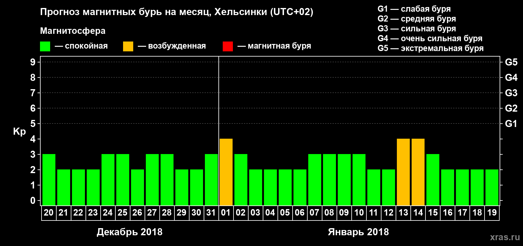 Прогноз максимального суточного геомагнитного индекса Kp на <b>1 месяц</b> (31 день) <b>с 20 декабря 2017 г по 19 января 2018 г</b>