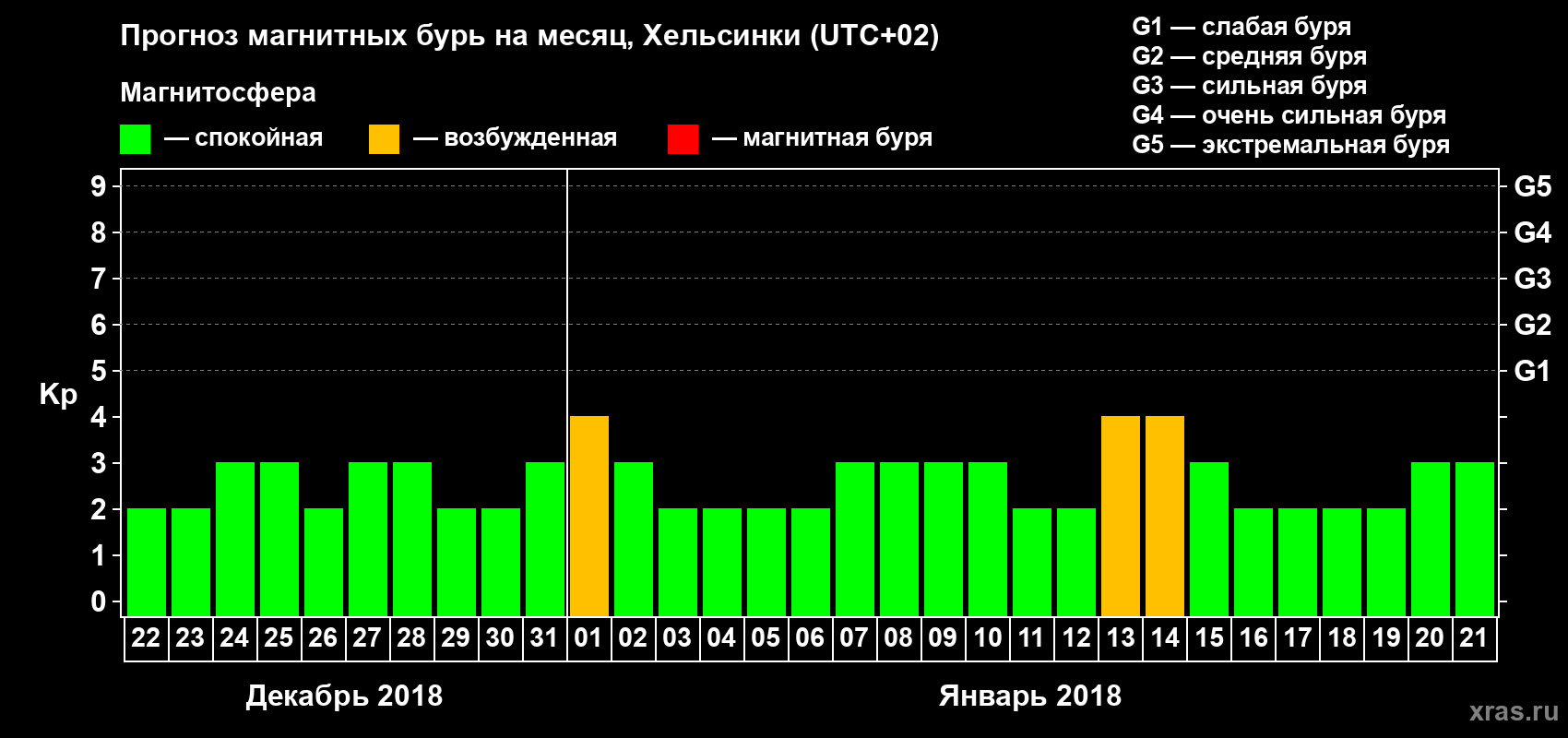 Прогноз максимального суточного геомагнитного индекса Kp на <b>1 месяц</b> (31 день) <b>с 22 декабря 2017 г по 21 января 2018 г</b>