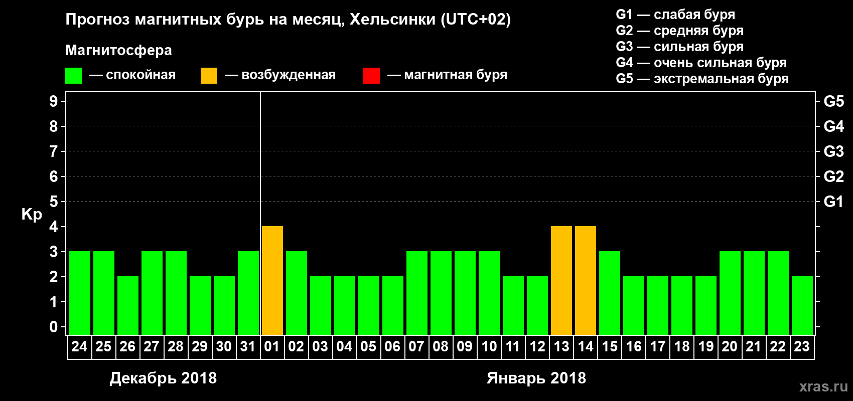 Прогноз максимального суточного геомагнитного индекса Kp на <b>1 месяц</b> (31 день) <b>с 24 декабря 2017 г по 23 января 2018 г</b>
