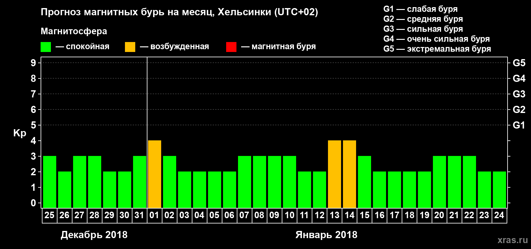 Прогноз максимального суточного геомагнитного индекса Kp на <b>1 месяц</b> (31 день) <b>с 25 декабря 2017 г по 24 января 2018 г</b>