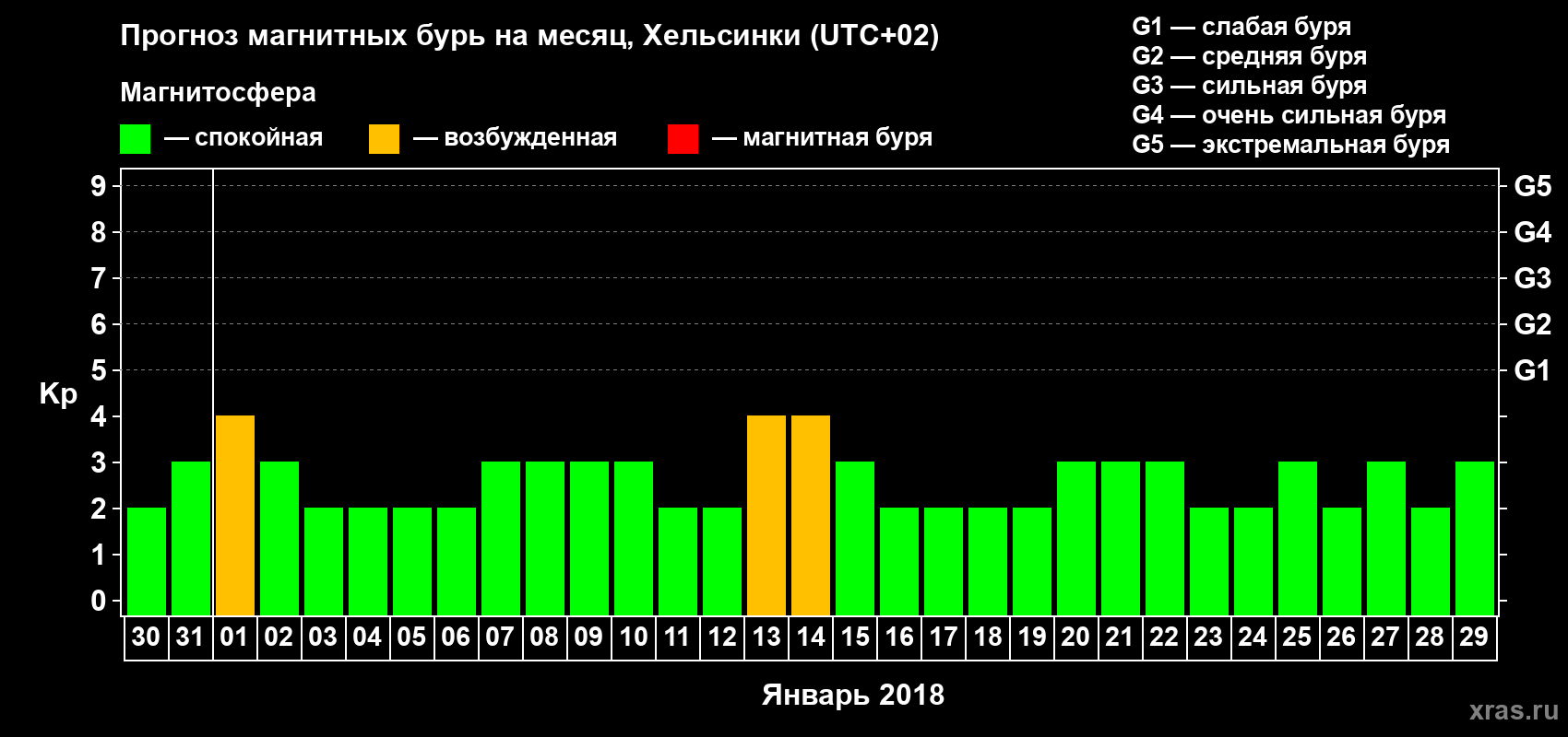 Прогноз максимального суточного геомагнитного индекса Kp на <b>1 месяц</b> (31 день) <b>с 30 декабря 2017 г по 29 января 2018 г</b>