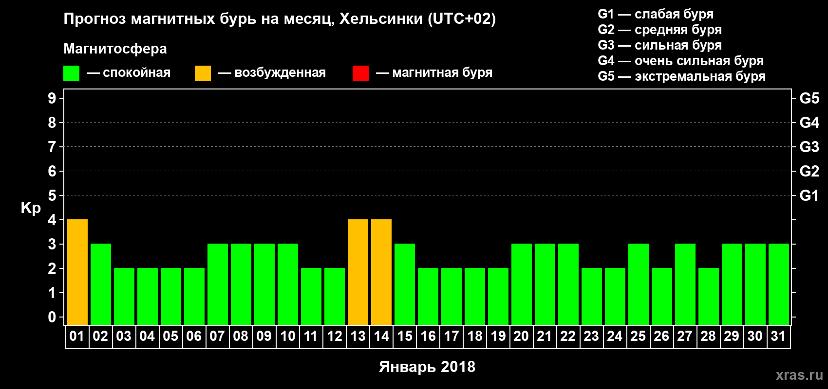 Прогноз максимального суточного геомагнитного индекса Kp на <b>1 месяц</b> (31 день) <b>с 01 января по 31 января 2018 г</b>