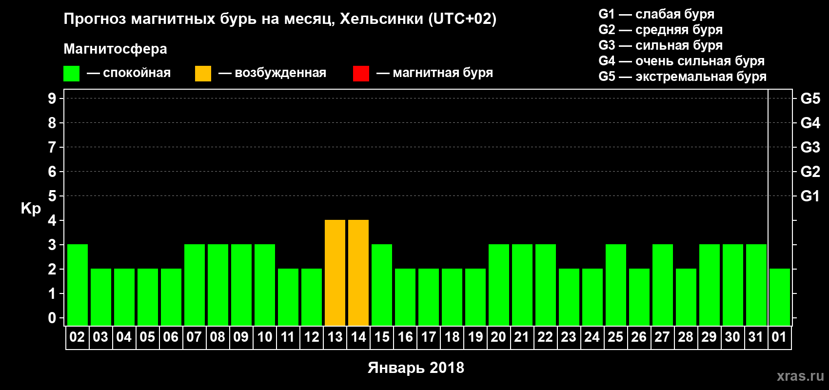 Прогноз максимального суточного геомагнитного индекса Kp на <b>1 месяц</b> (31 день) <b>с 02 января по 01 февраля 2018 г</b>