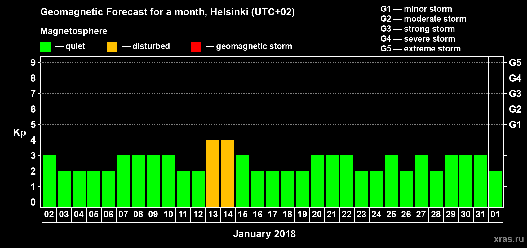 Forecast of the daily maximal value of geomagnetic index Kp for <b>1 month</b> (31 days) <b>from Jan 02, 2018 to Feb 01, 2018</b>