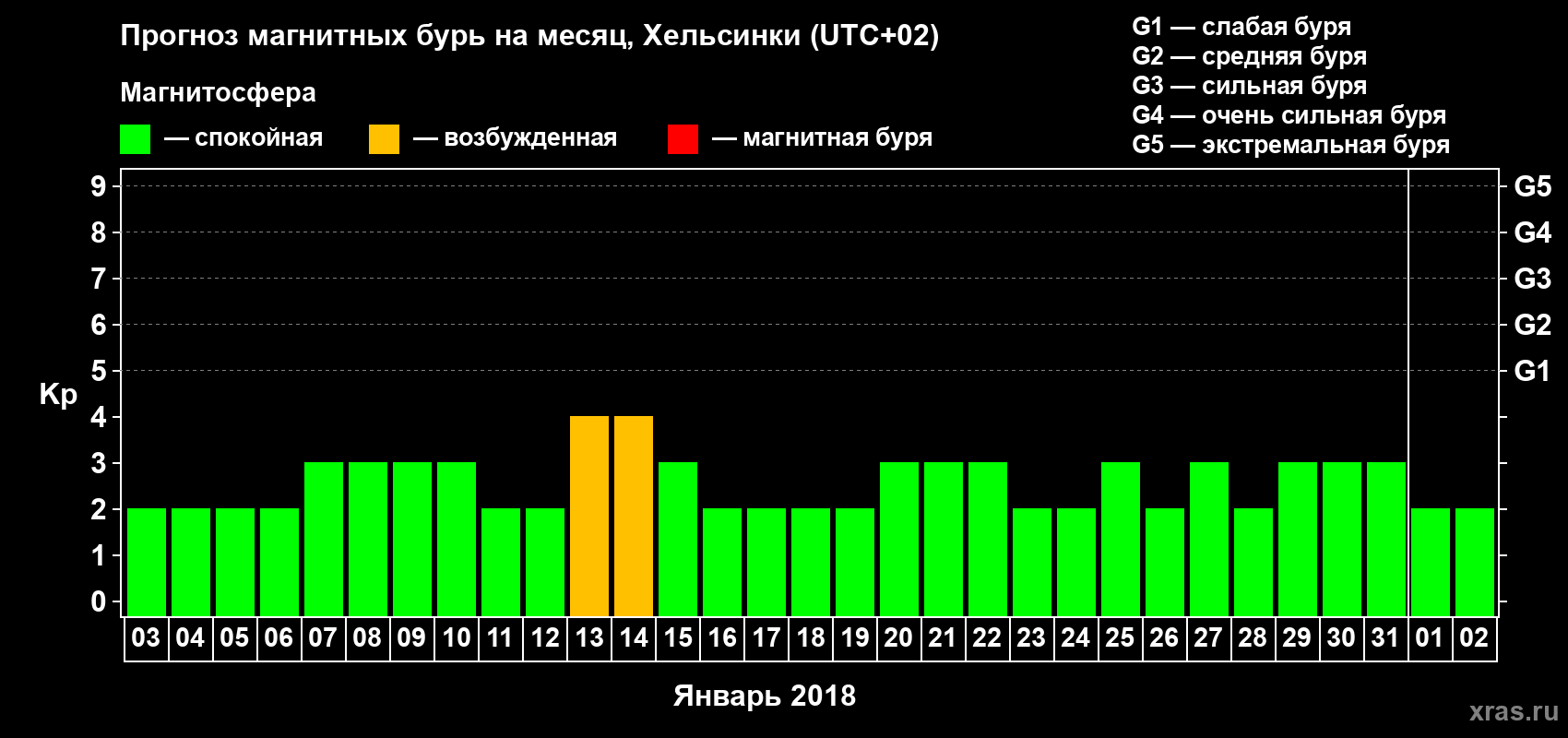 Прогноз максимального суточного геомагнитного индекса Kp на <b>1 месяц</b> (31 день) <b>с 03 января по 02 февраля 2018 г</b>