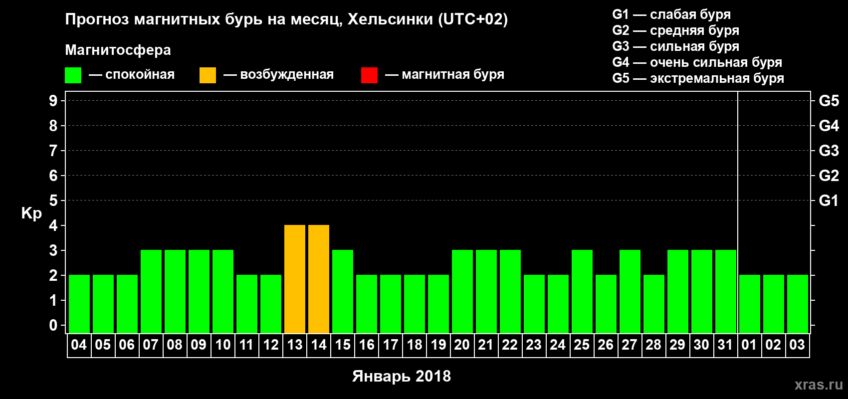 Прогноз максимального суточного геомагнитного индекса Kp на <b>1 месяц</b> (31 день) <b>с 04 января по 03 февраля 2018 г</b>