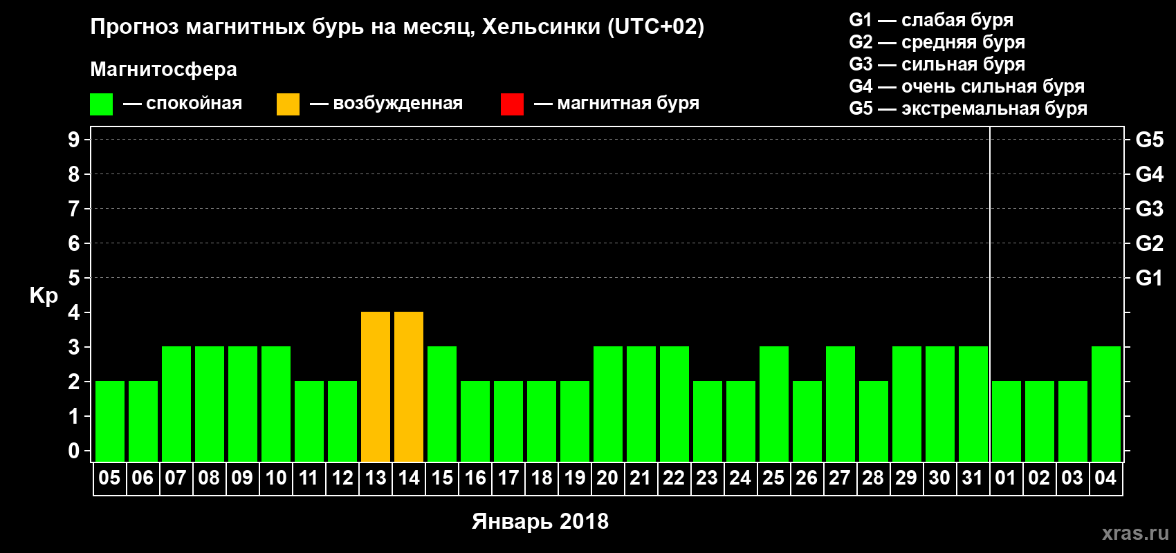 Прогноз максимального суточного геомагнитного индекса Kp на <b>1 месяц</b> (31 день) <b>с 05 января по 04 февраля 2018 г</b>