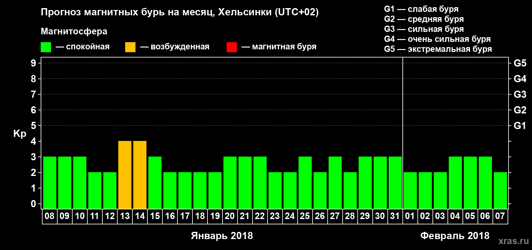 Прогноз максимального суточного геомагнитного индекса Kp на <b>1 месяц</b> (31 день) <b>с 08 января по 07 февраля 2018 г</b>