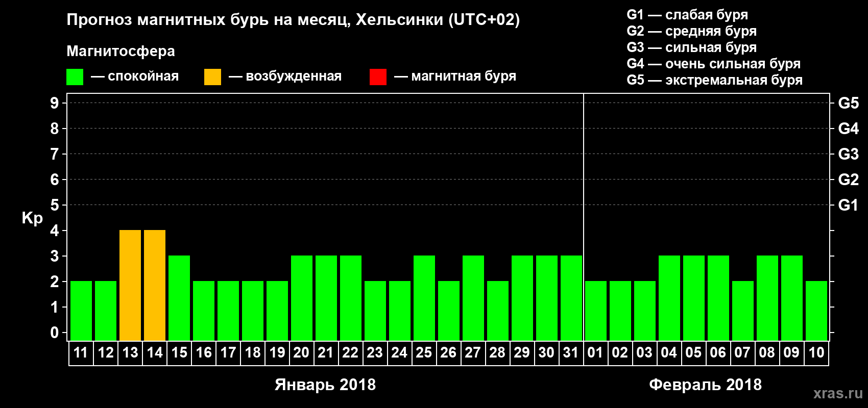 Прогноз максимального суточного геомагнитного индекса Kp на <b>1 месяц</b> (31 день) <b>с 11 января по 10 февраля 2018 г</b>