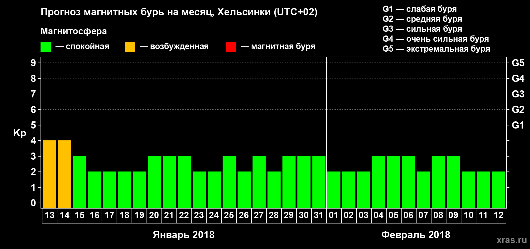Прогноз максимального суточного геомагнитного индекса Kp на <b>1 месяц</b> (31 день) <b>с 13 января по 12 февраля 2018 г</b>