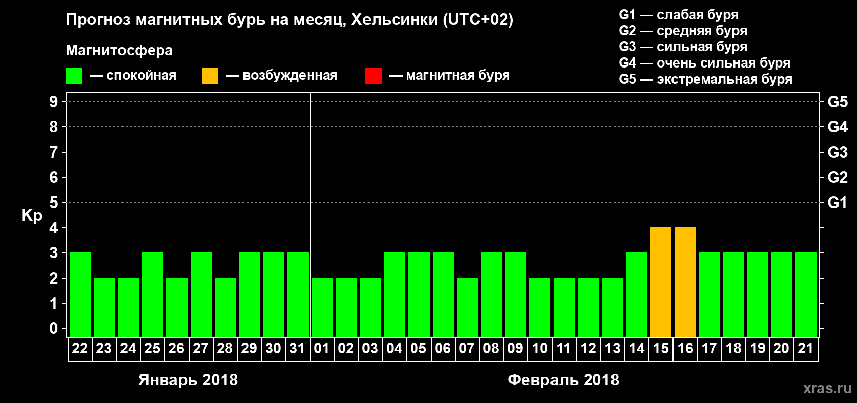Прогноз максимального суточного геомагнитного индекса Kp на <b>1 месяц</b> (31 день) <b>с 22 января по 21 февраля 2018 г</b>
