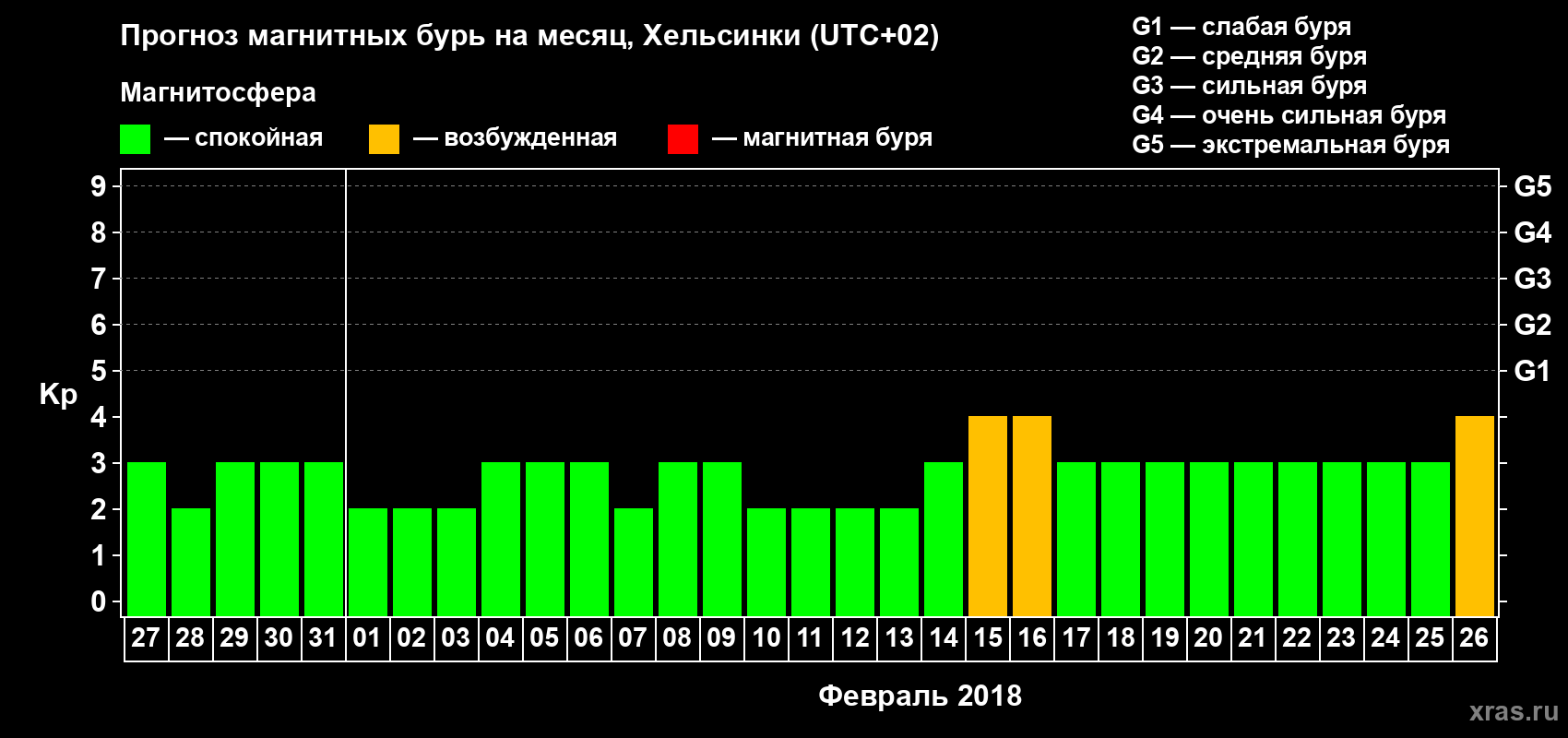 Прогноз максимального суточного геомагнитного индекса Kp на <b>1 месяц</b> (31 день) <b>с 27 января по 26 февраля 2018 г</b>