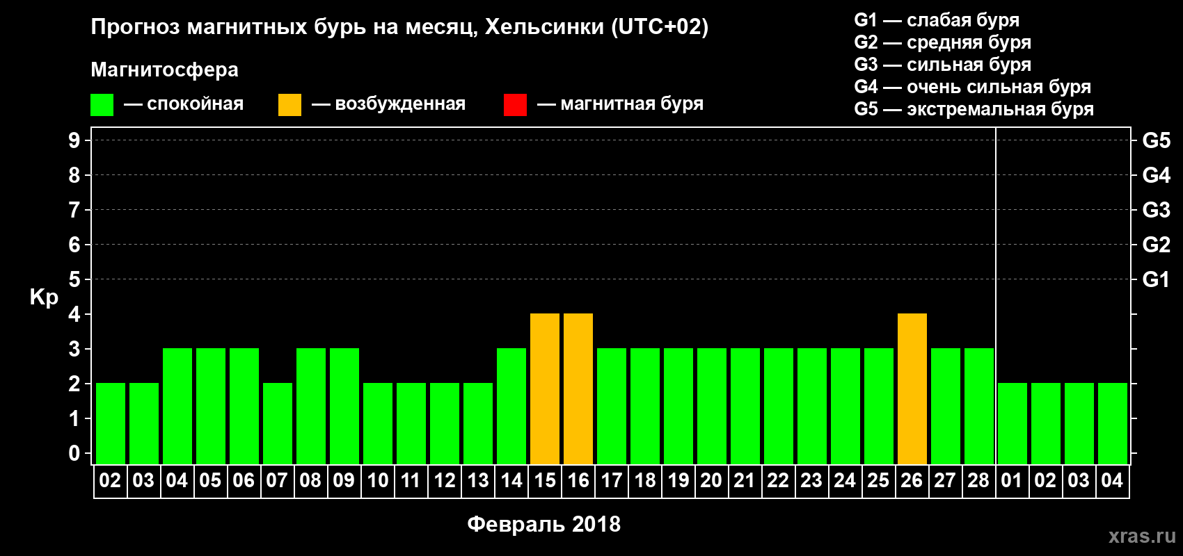 Прогноз максимального суточного геомагнитного индекса Kp на <b>1 месяц</b> (31 день) <b>с 02 февраля по 04 марта 2018 г</b>