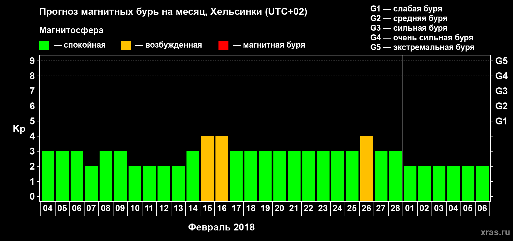 Прогноз максимального суточного геомагнитного индекса Kp на <b>1 месяц</b> (31 день) <b>с 04 февраля по 06 марта 2018 г</b>