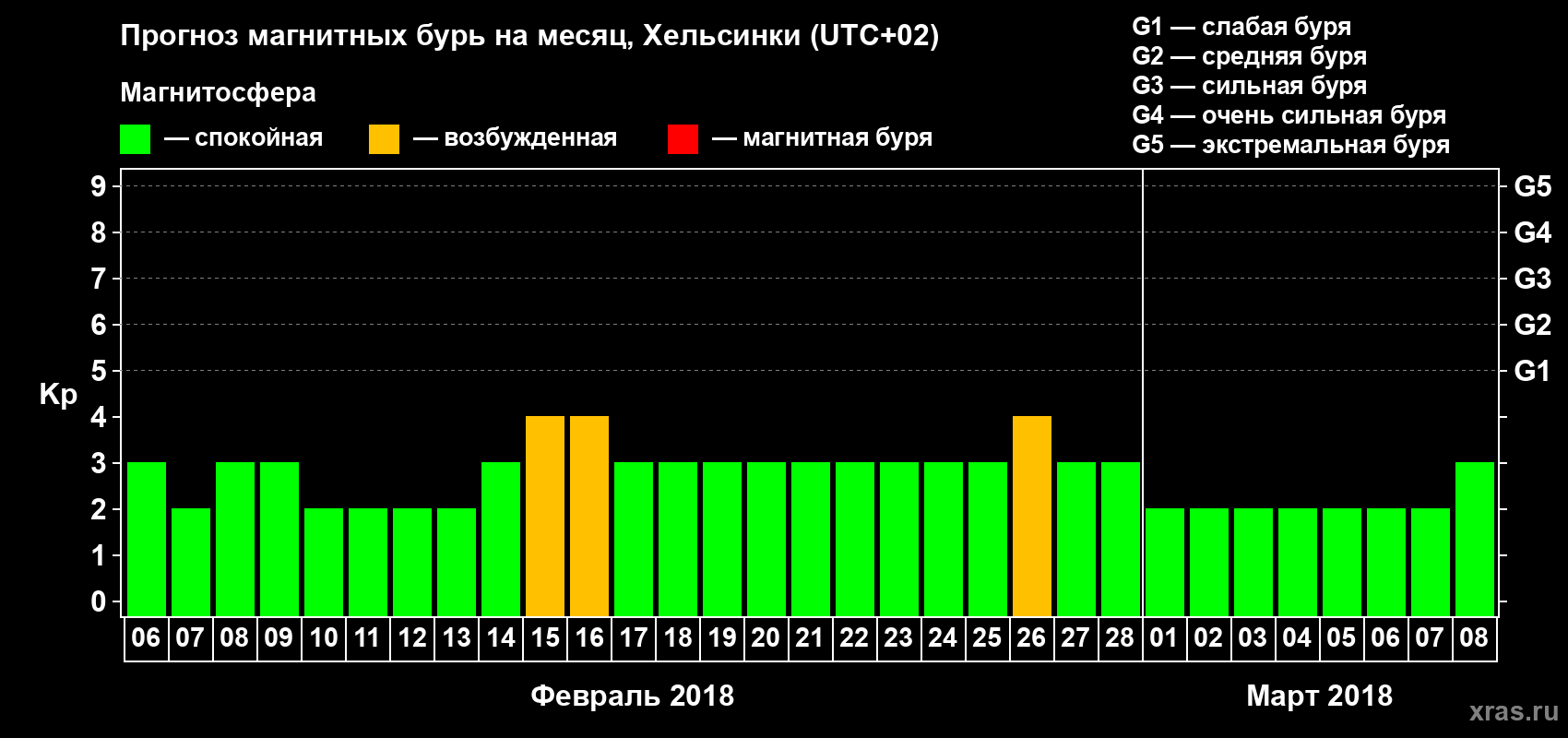 Прогноз максимального суточного геомагнитного индекса Kp на <b>1 месяц</b> (31 день) <b>с 06 февраля по 08 марта 2018 г</b>