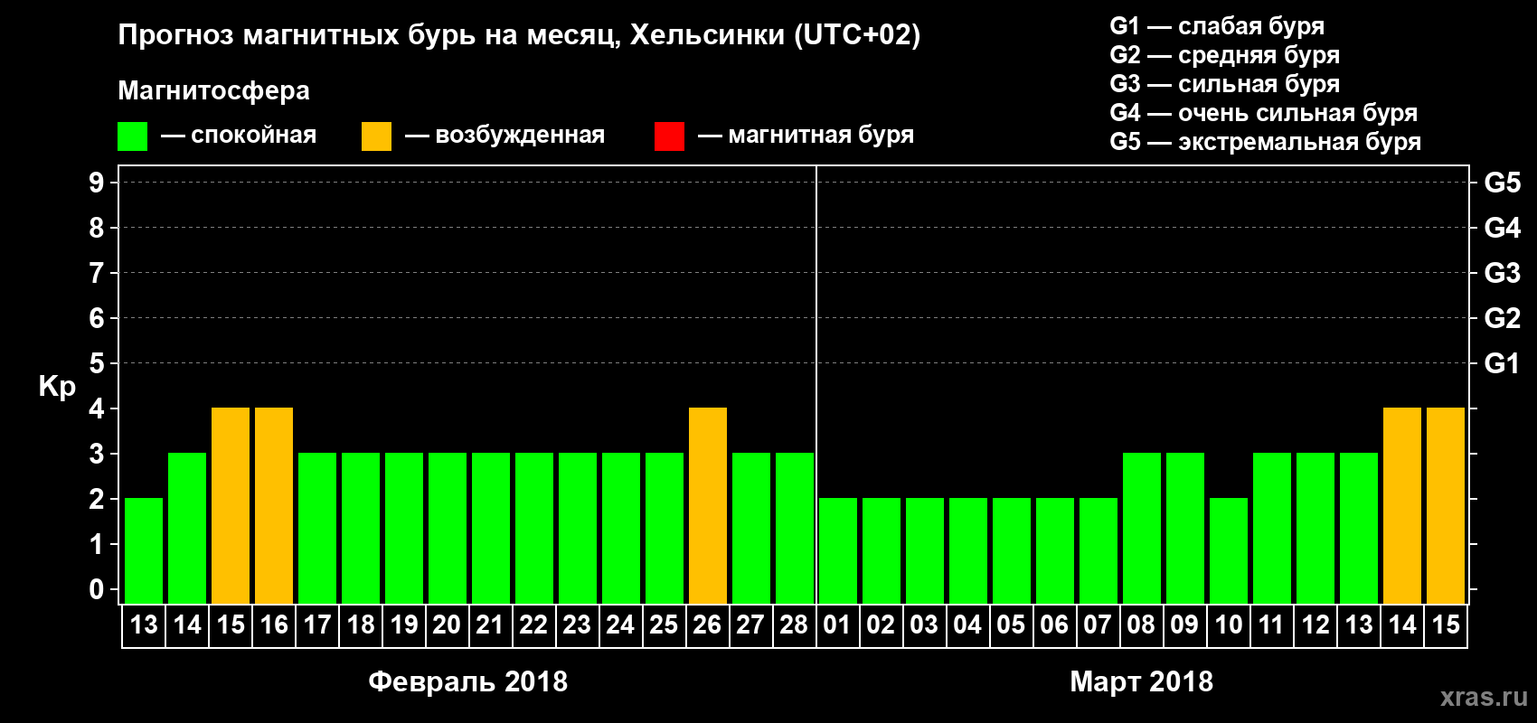 Прогноз максимального суточного геомагнитного индекса Kp на <b>1 месяц</b> (31 день) <b>с 13 февраля по 15 марта 2018 г</b>