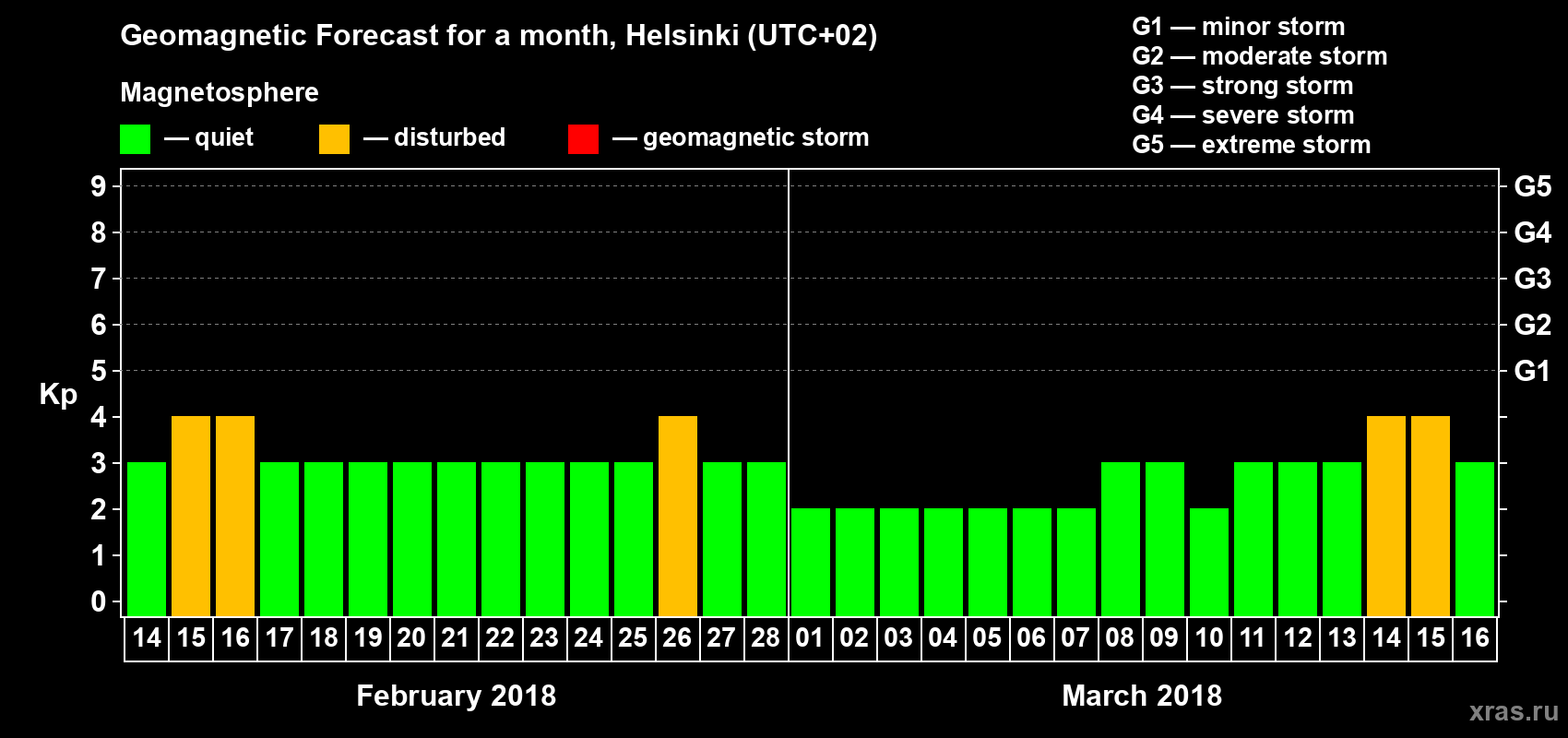 Forecast of the daily maximal value of geomagnetic index Kp for <b>1 month</b> (31 days) <b>from Feb 14, 2018 to Mar 16, 2018</b>