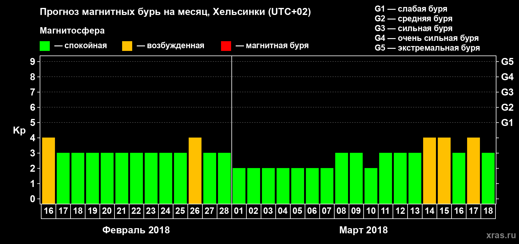 Прогноз максимального суточного геомагнитного индекса Kp на <b>1 месяц</b> (31 день) <b>с 16 февраля по 18 марта 2018 г</b>