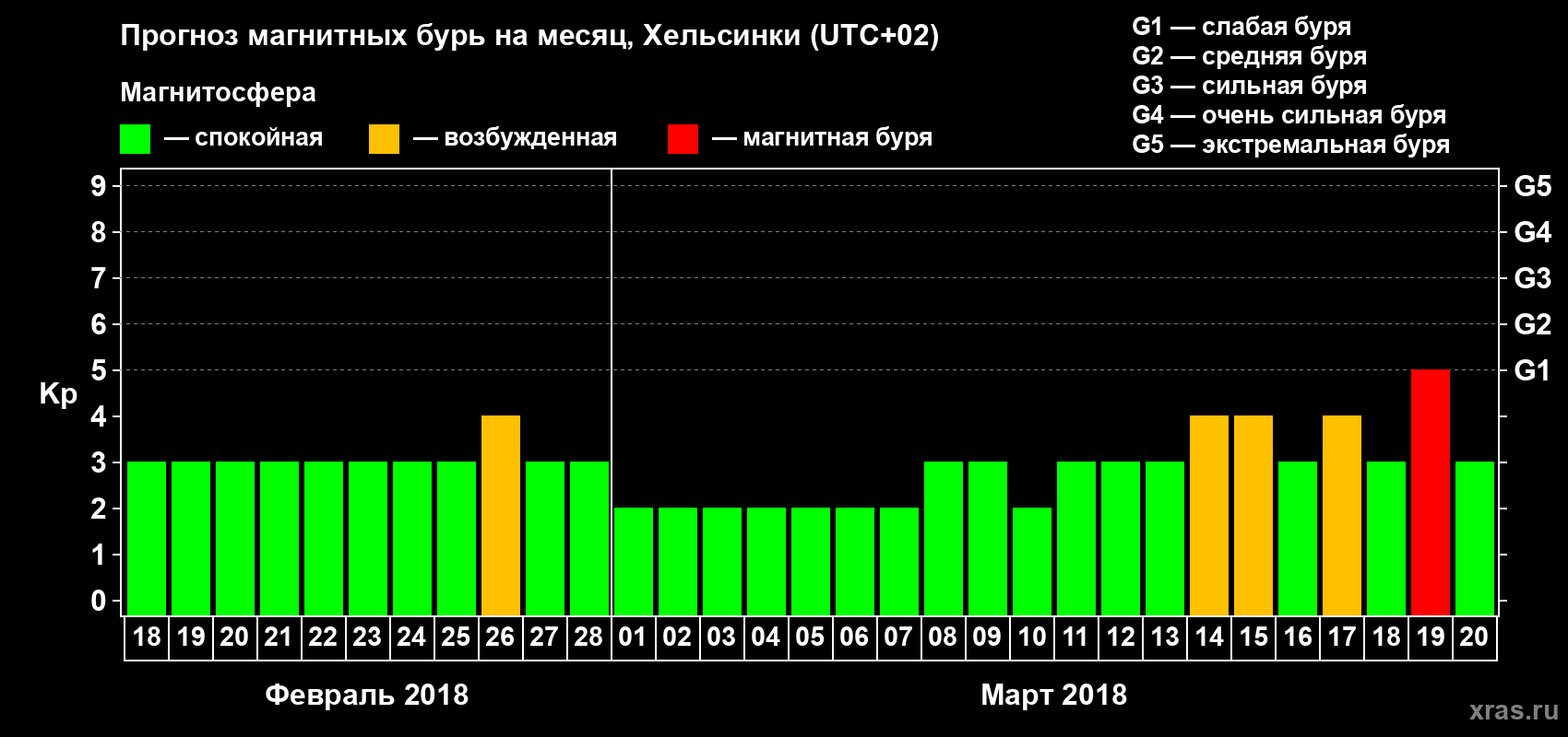 Прогноз максимального суточного геомагнитного индекса Kp на <b>1 месяц</b> (31 день) <b>с 18 февраля по 20 марта 2018 г</b>