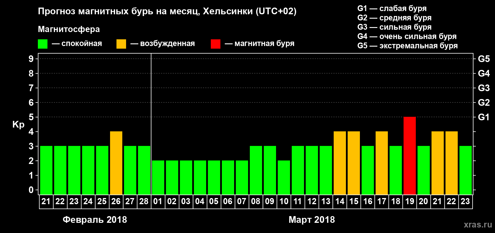 Прогноз максимального суточного геомагнитного индекса Kp на <b>1 месяц</b> (31 день) <b>с 21 февраля по 23 марта 2018 г</b>