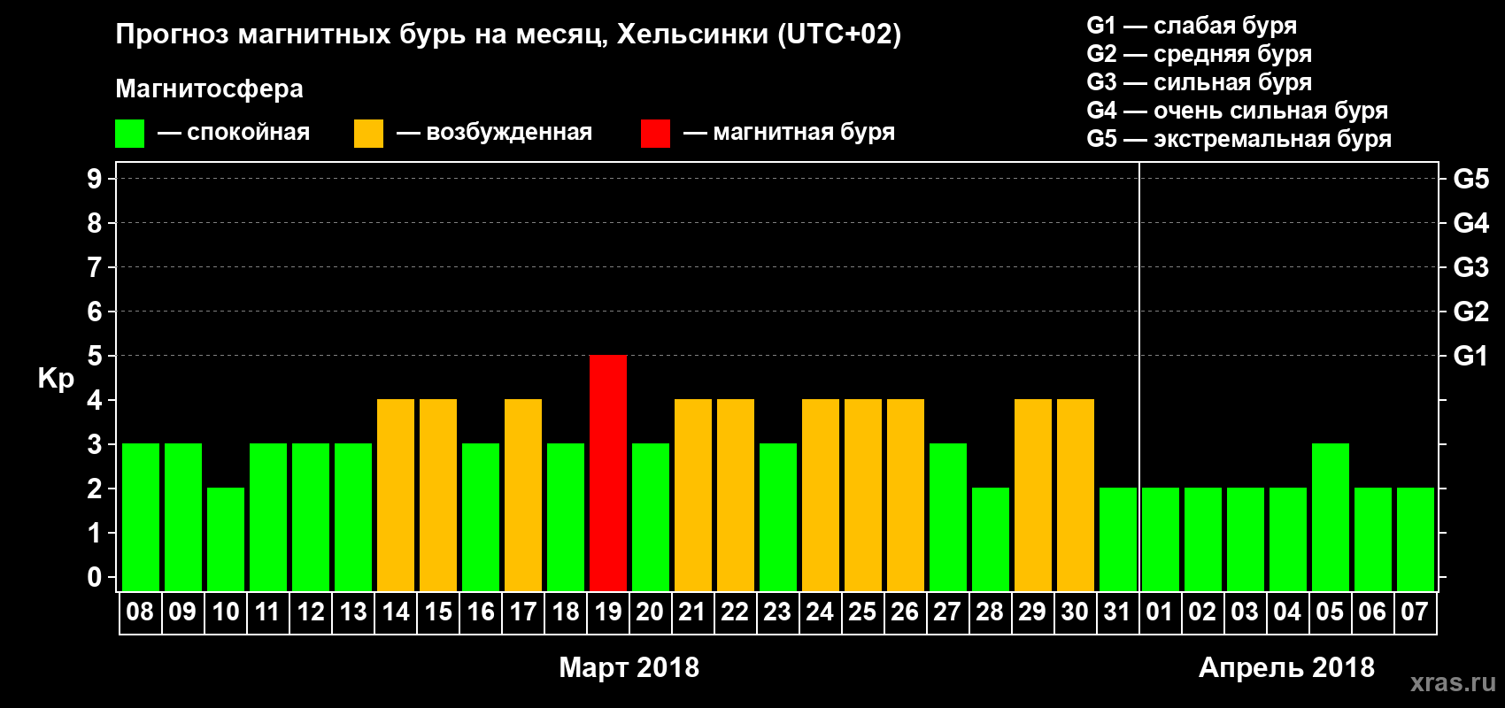Прогноз максимального суточного геомагнитного индекса Kp на <b>1 месяц</b> (31 день) <b>с 08 марта по 07 апреля 2018 г</b>