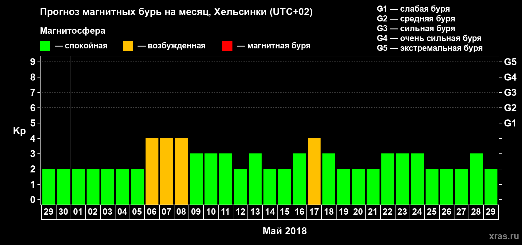 Прогноз максимального суточного геомагнитного индекса Kp на <b>1 месяц</b> (31 день) <b>с 29 апреля по 29 мая 2018 г</b>