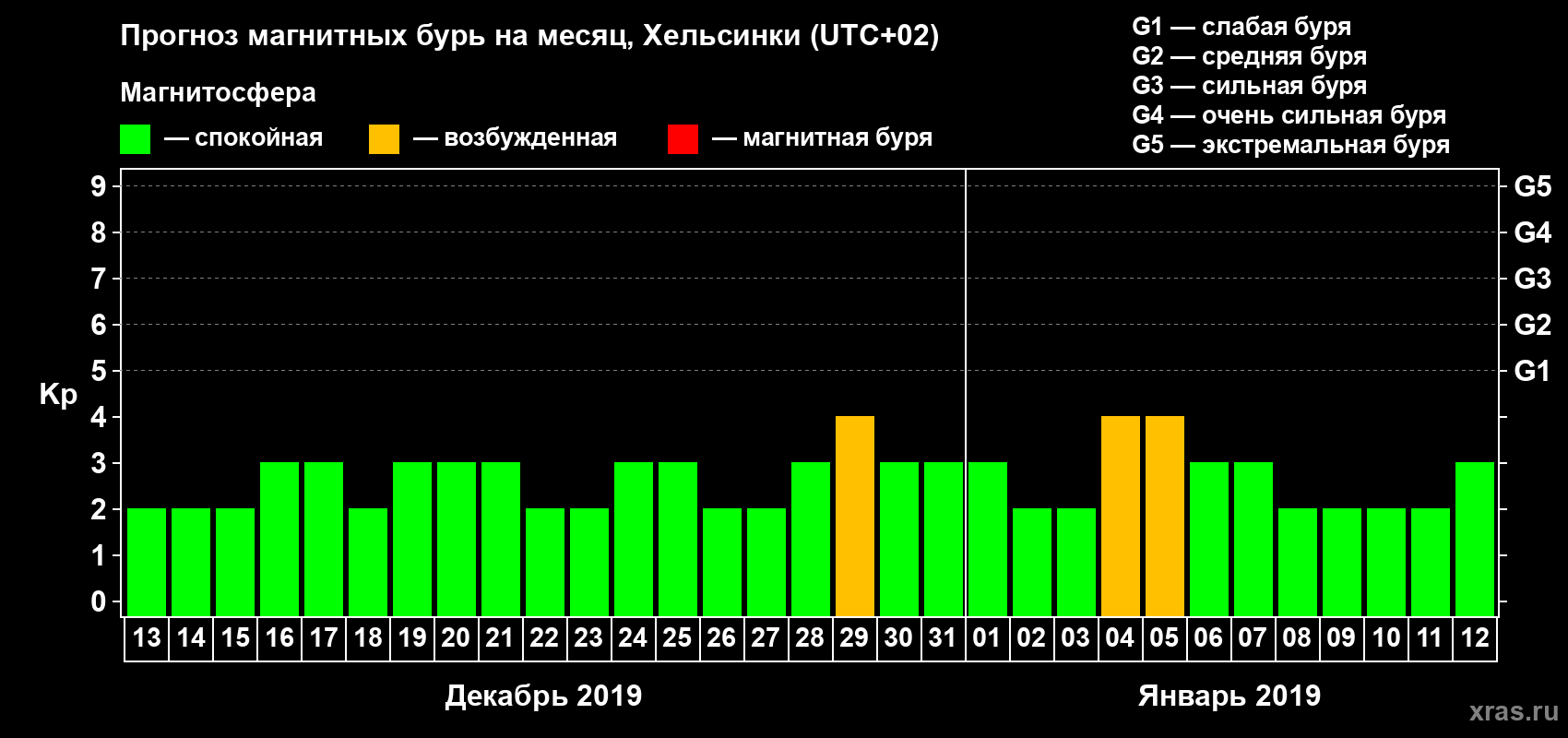Прогноз максимального суточного геомагнитного индекса Kp на <b>1 месяц</b> (31 день) <b>с 13 декабря 2018 г по 12 января 2019 г</b>