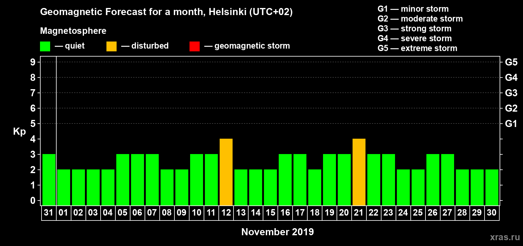 Forecast of the daily maximal value of geomagnetic index Kp for <b>1 month</b> (31 days) <b>from Oct 31, 2019 to Nov 30, 2019</b>