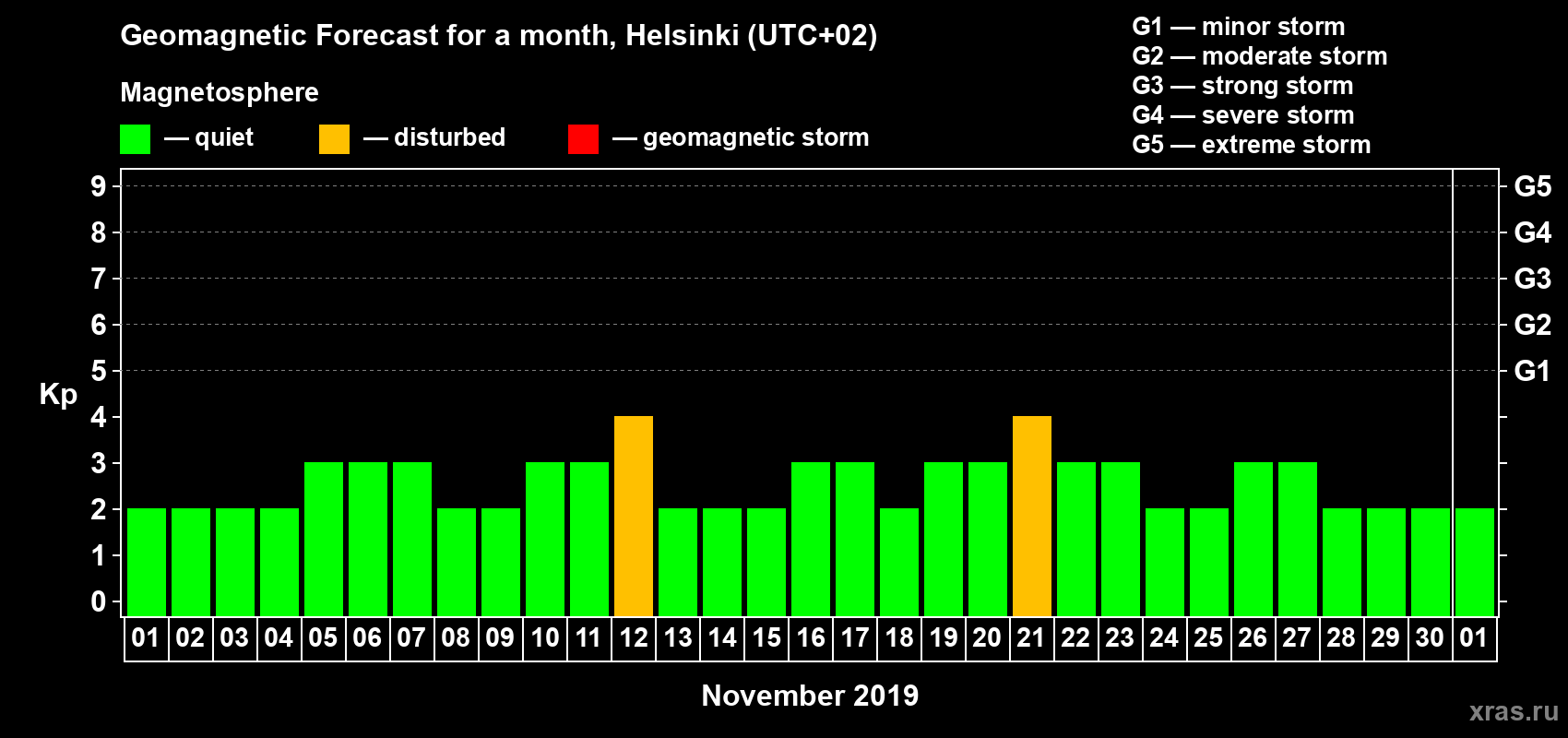 Forecast of the daily maximal value of geomagnetic index Kp for <b>1 month</b> (31 days) <b>from Nov 01, 2019 to Dec 01, 2019</b>
