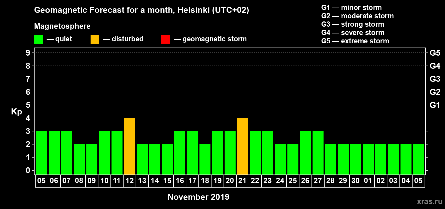Forecast of the daily maximal value of geomagnetic index Kp for <b>1 month</b> (31 days) <b>from Nov 05, 2019 to Dec 05, 2019</b>
