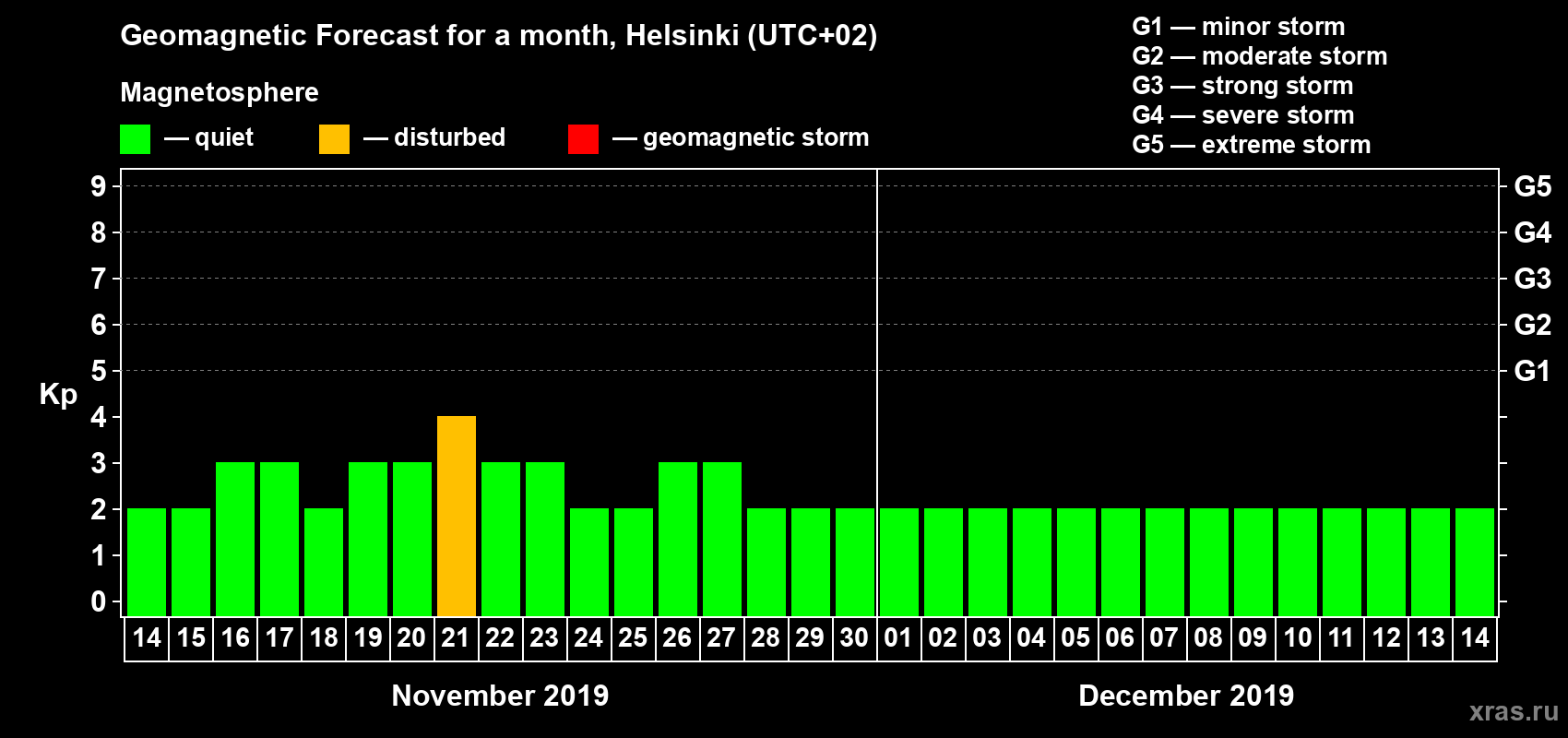 Forecast of the daily maximal value of geomagnetic index Kp for <b>1 month</b> (31 days) <b>from Nov 14, 2019 to Dec 14, 2019</b>