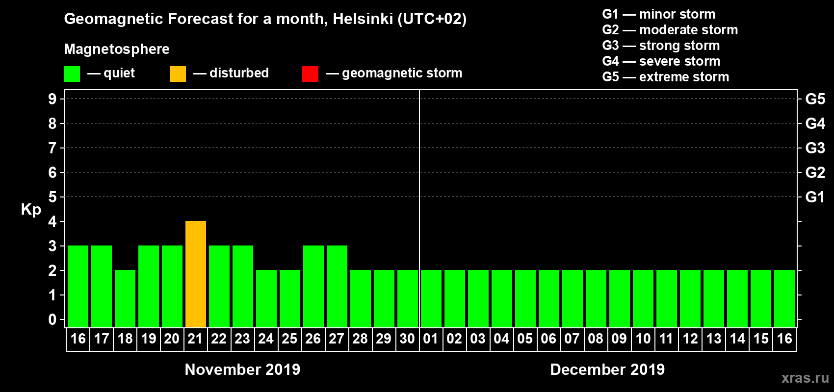 Forecast of the daily maximal value of geomagnetic index Kp for <b>1 month</b> (31 days) <b>from Nov 16, 2019 to Dec 16, 2019</b>