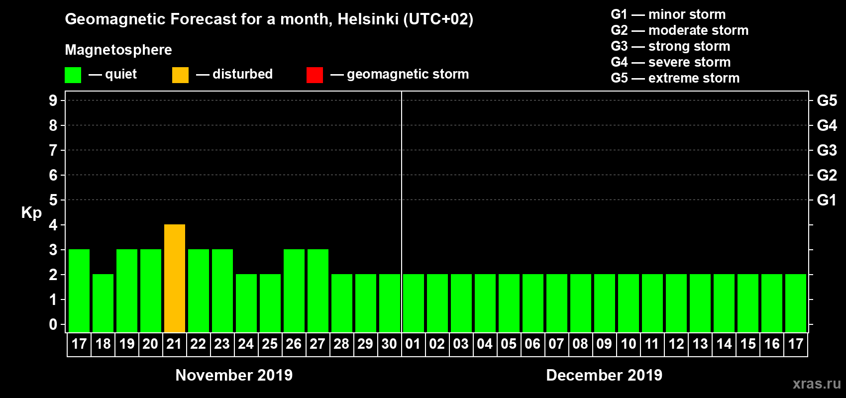 Forecast of the daily maximal value of geomagnetic index Kp for <b>1 month</b> (31 days) <b>from Nov 17, 2019 to Dec 17, 2019</b>