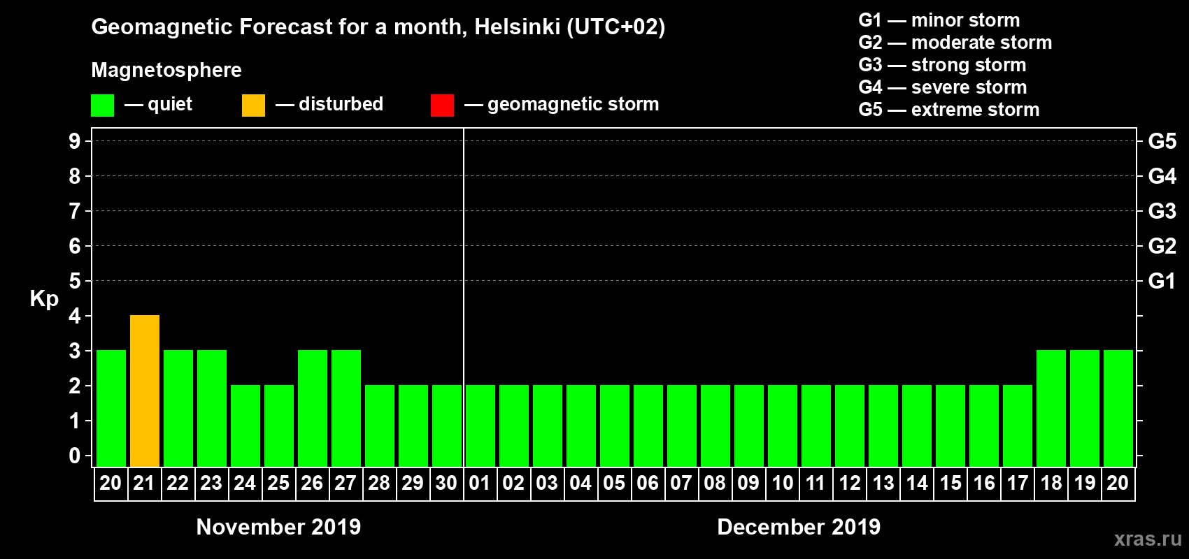 Forecast of the daily maximal value of geomagnetic index Kp for <b>1 month</b> (31 days) <b>from Nov 20, 2019 to Dec 20, 2019</b>