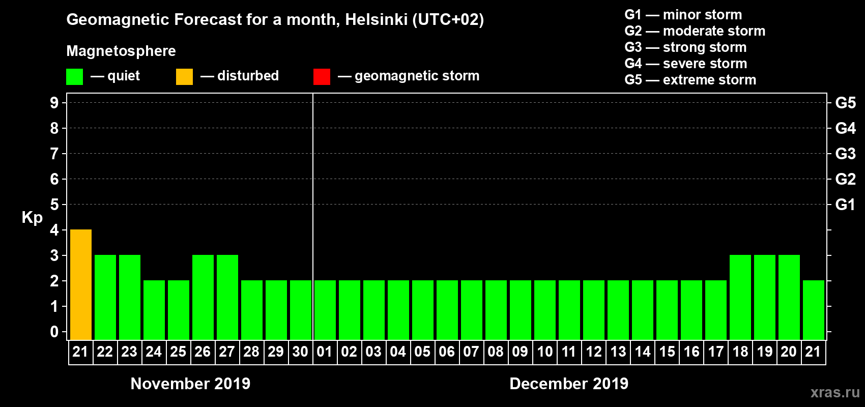 Forecast of the daily maximal value of geomagnetic index Kp for <b>1 month</b> (31 days) <b>from Nov 21, 2019 to Dec 21, 2019</b>