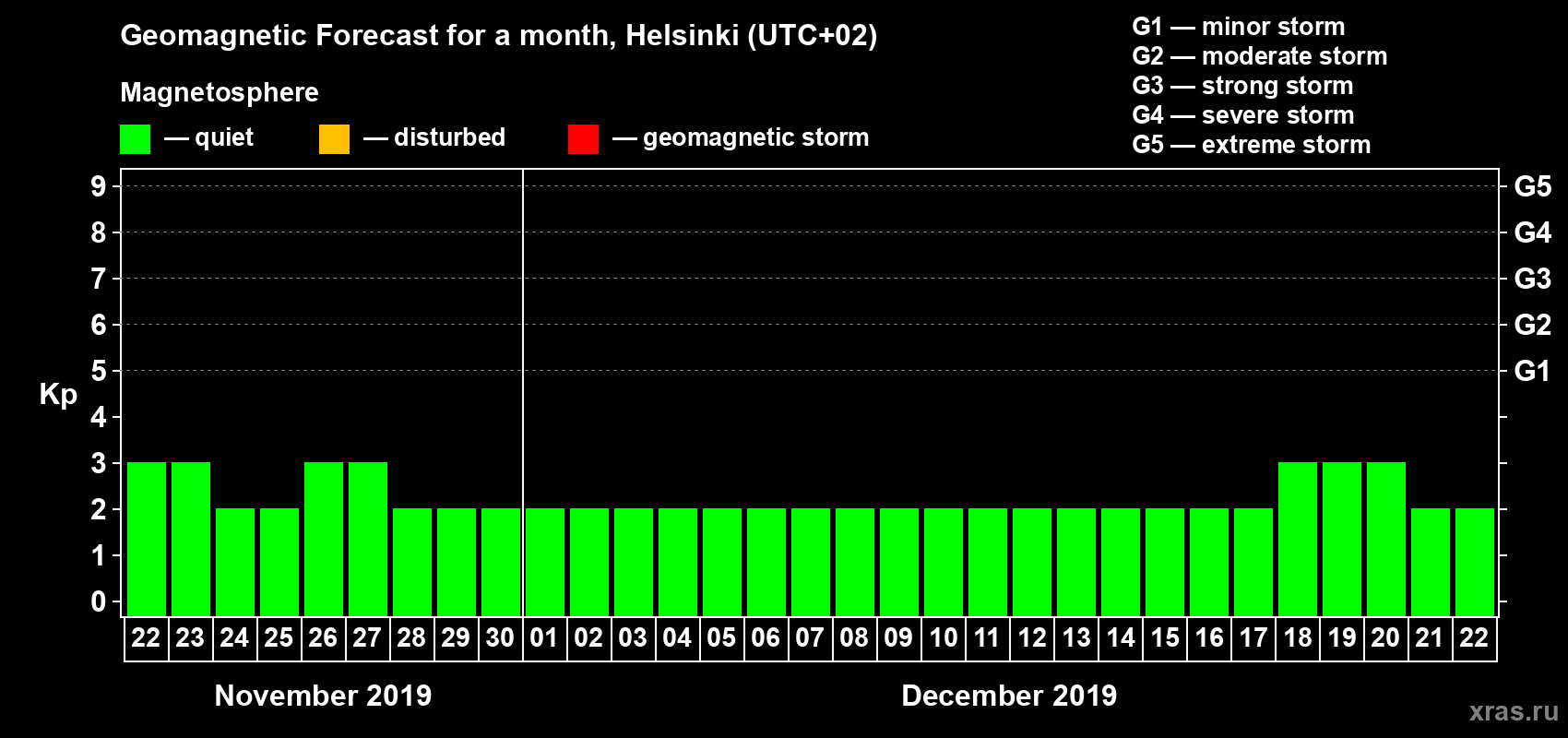 Forecast of the daily maximal value of geomagnetic index Kp for <b>1 month</b> (31 days) <b>from Nov 22, 2019 to Dec 22, 2019</b>