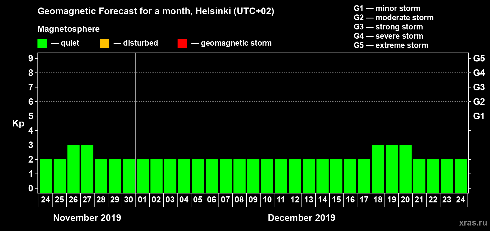 Forecast of the daily maximal value of geomagnetic index Kp for <b>1 month</b> (31 days) <b>from Nov 24, 2019 to Dec 24, 2019</b>