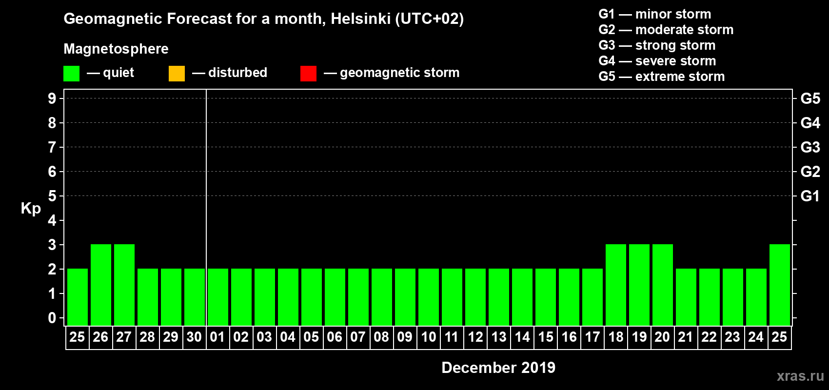Forecast of the daily maximal value of geomagnetic index Kp for <b>1 month</b> (31 days) <b>from Nov 25, 2019 to Dec 25, 2019</b>