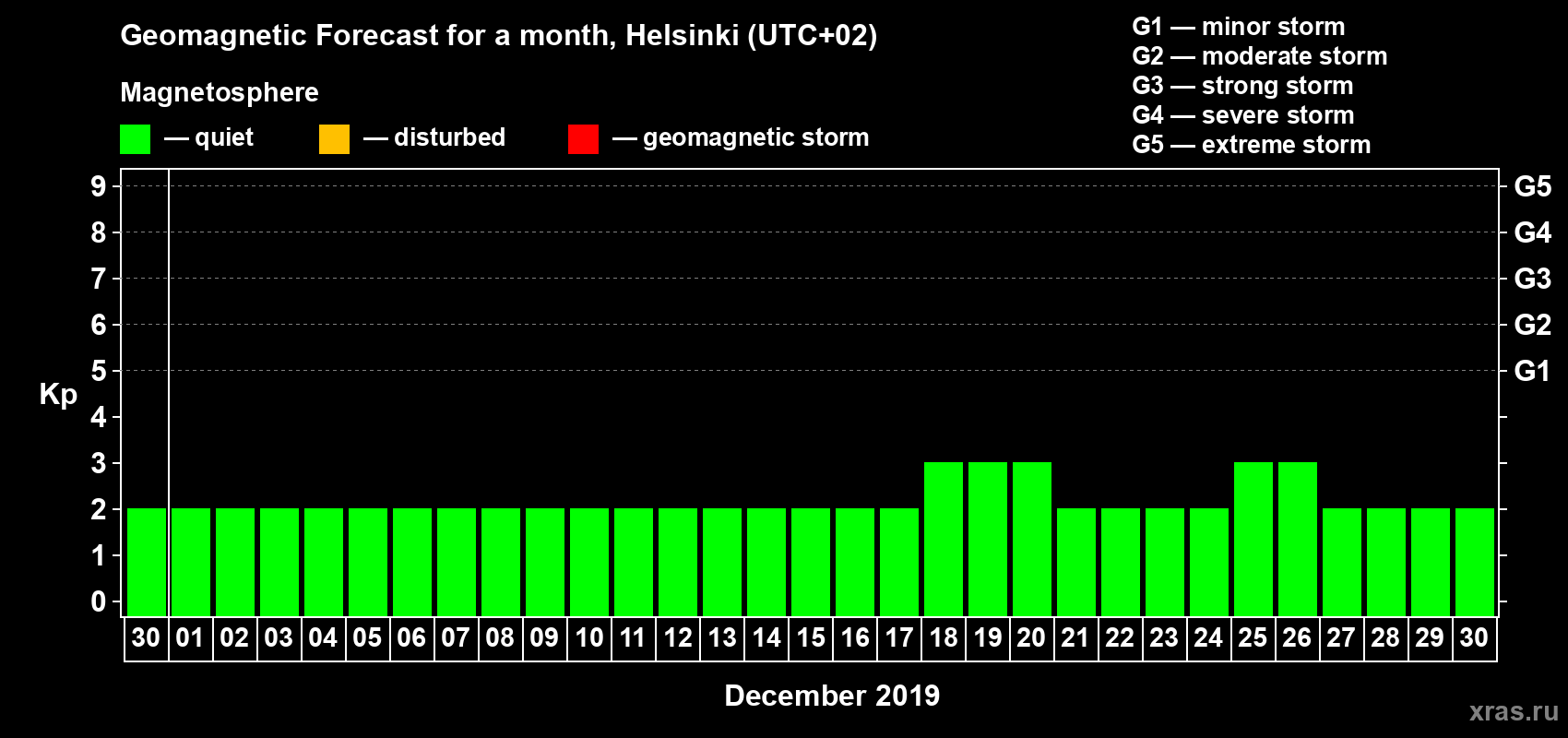 Forecast of the daily maximal value of geomagnetic index Kp for <b>1 month</b> (31 days) <b>from Nov 30, 2019 to Dec 30, 2019</b>