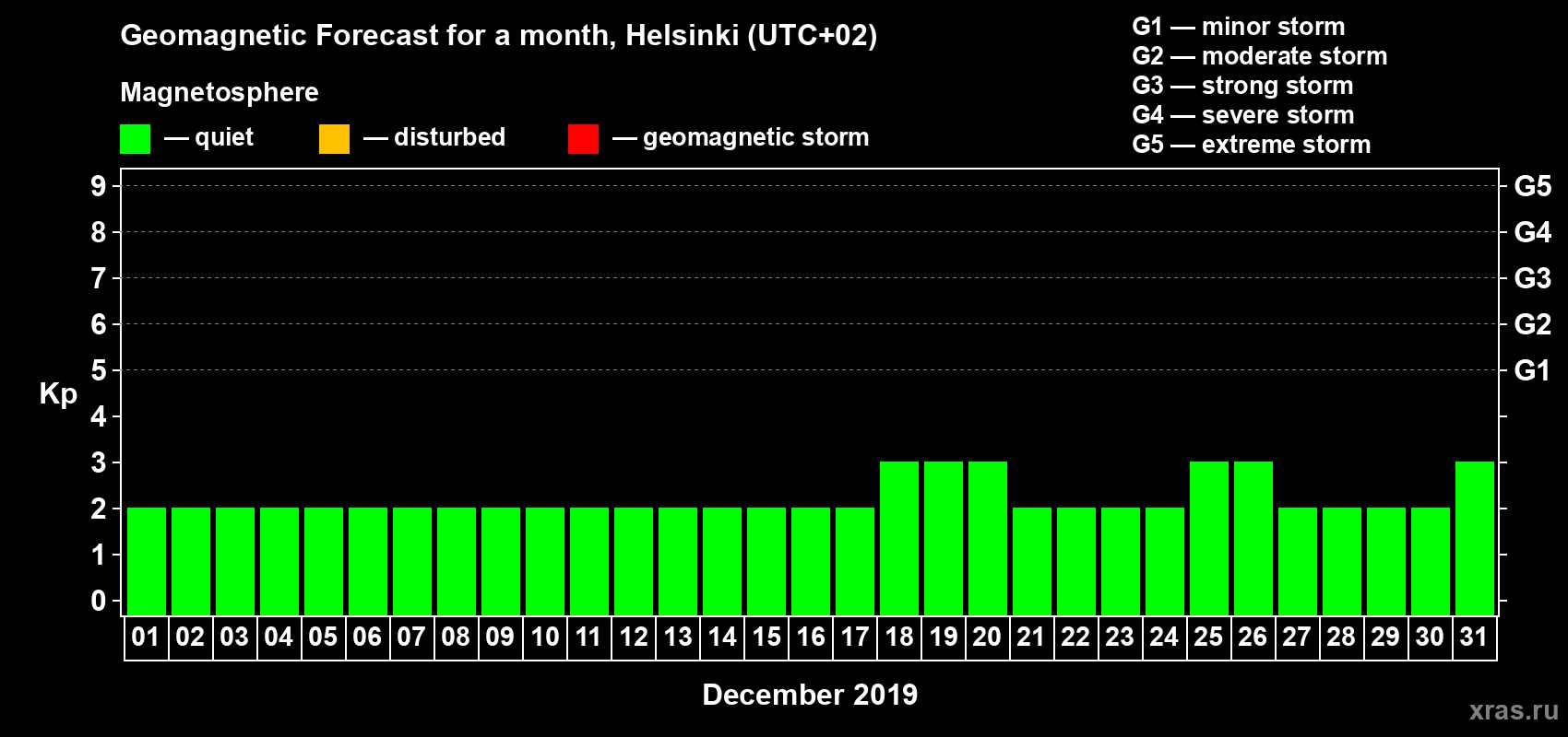 Forecast of the daily maximal value of geomagnetic index Kp for <b>1 month</b> (31 days) <b>from Dec 01, 2019 to Dec 31, 2019</b>
