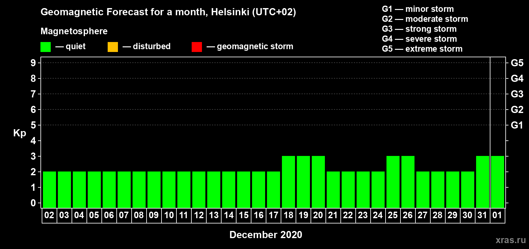 Forecast of the daily maximal value of geomagnetic index Kp for <b>1 month</b> (31 days) <b>from Dec 02, 2019 to Jan 01, 2020</b>