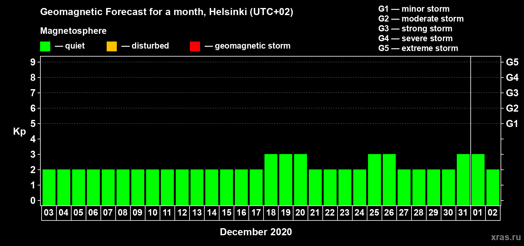 Forecast of the daily maximal value of geomagnetic index Kp for <b>1 month</b> (31 days) <b>from Dec 03, 2019 to Jan 02, 2020</b>