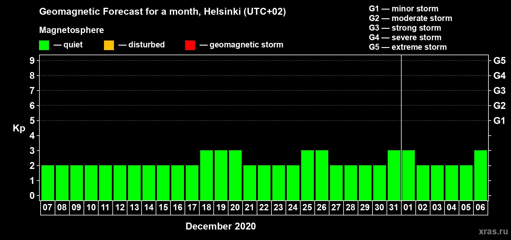 Forecast of the daily maximal value of geomagnetic index Kp for <b>1 month</b> (31 days) <b>from Dec 07, 2019 to Jan 06, 2020</b>