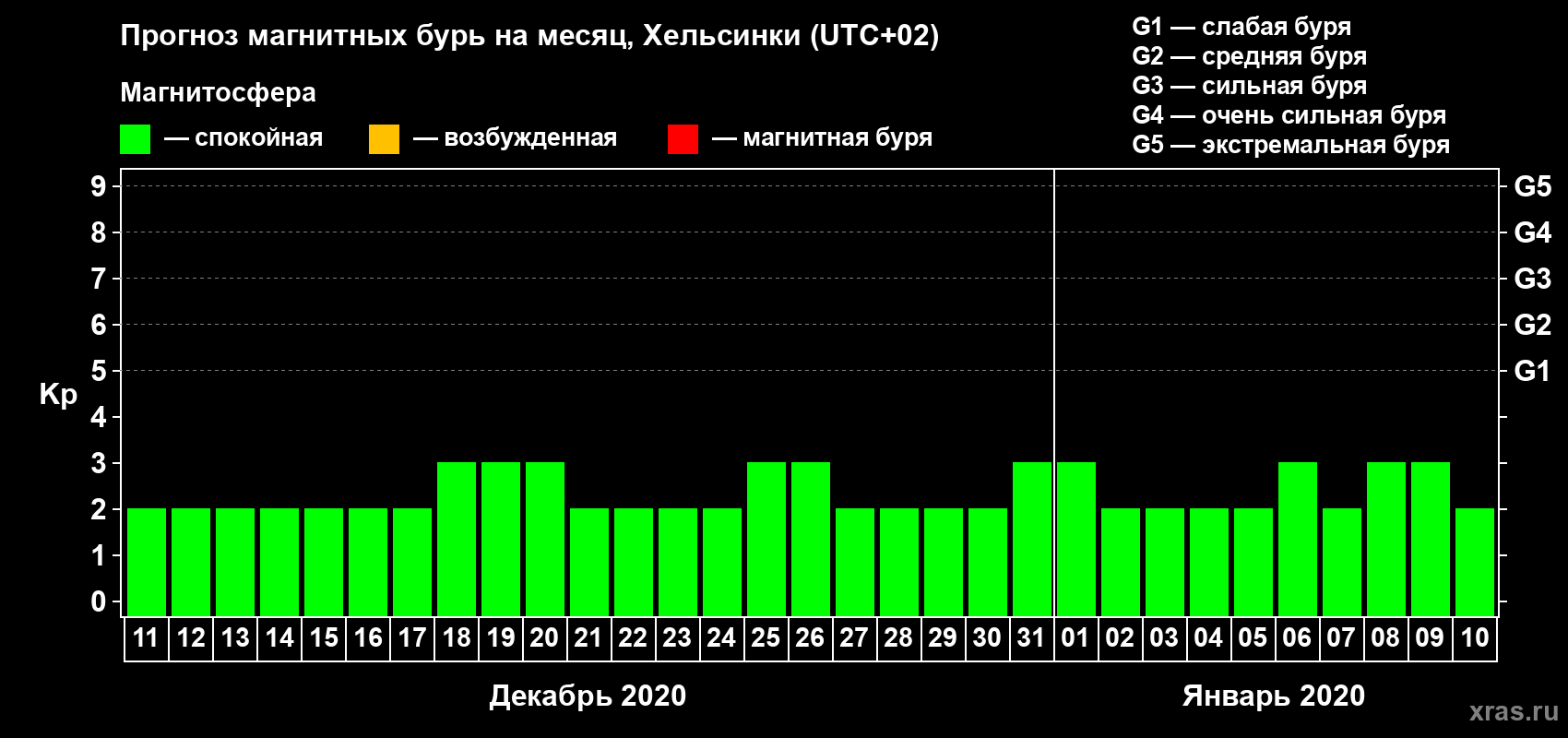 Прогноз максимального суточного геомагнитного индекса Kp на <b>1 месяц</b> (31 день) <b>с 11 декабря 2019 г по 10 января 2020 г</b>