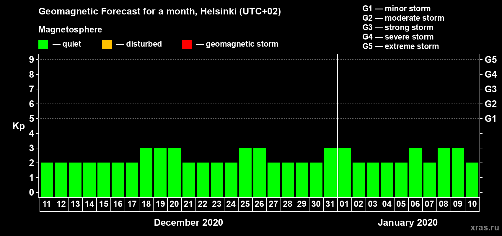 Forecast of the daily maximal value of geomagnetic index Kp for <b>1 month</b> (31 days) <b>from Dec 11, 2019 to Jan 10, 2020</b>
